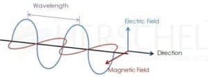 Components of electric power, showing direction, wavelength and magnetic field